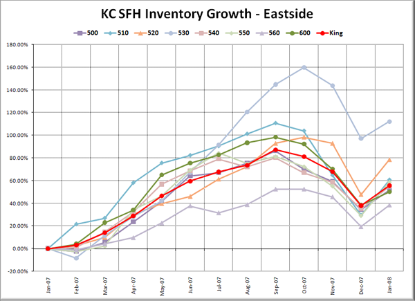 KC SFH Inventory Growth: Eastside