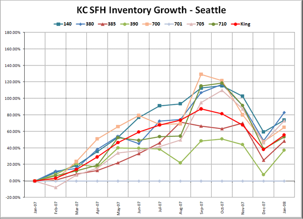 KC SFH Inventory Growth: Seattle