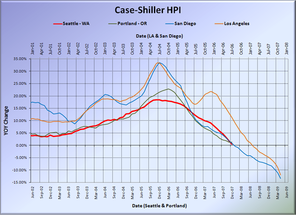 Case-Shiller HPI: West Coast