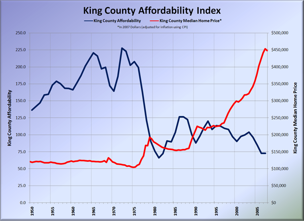 King County Affordability Index: 1950-2007