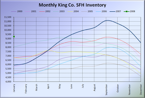 King County SFH Inventory