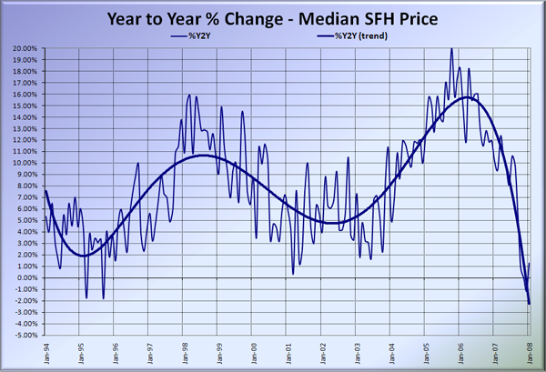 King County SFH YOY Price Change