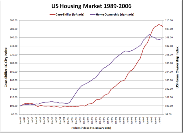 US Housing Market 1989-2006