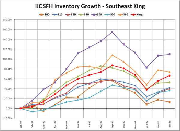 KC SFH Inventory Growth: SE King