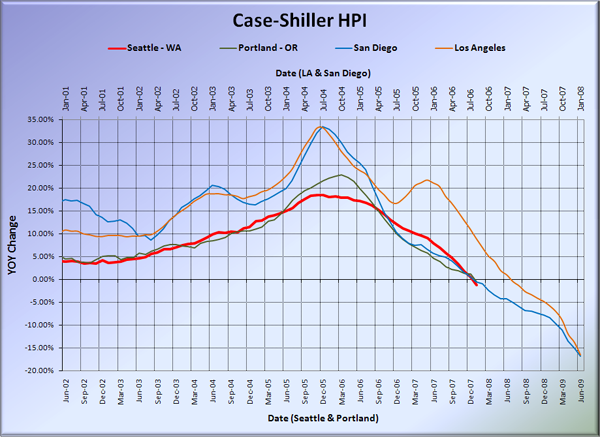 Case-Shiller HPI: West Coast