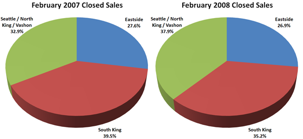 Feb '07 & Feb '08 Sales Breakdown