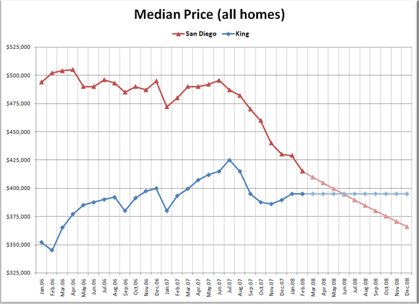 San Diego & King County Median Home Prices