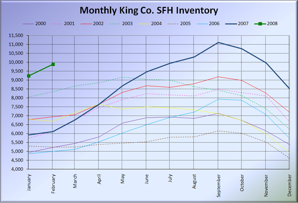 King County SFH Inventory