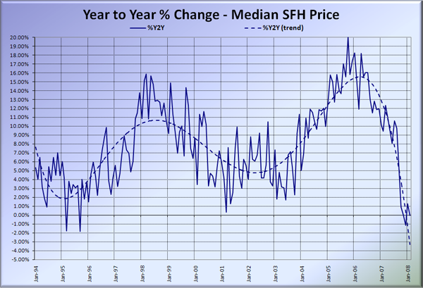 King County SFH YOY Price Change