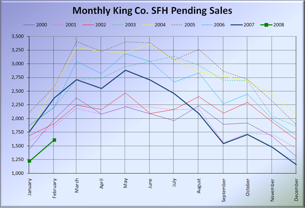 King County SFH Pending Sales