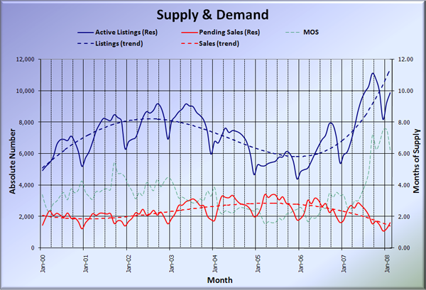 King County Supply vs Demand