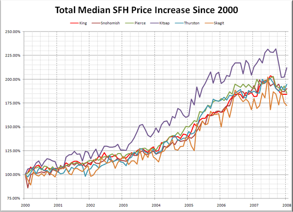 Puget Sound Median SFH Price Increase: 2000-2007