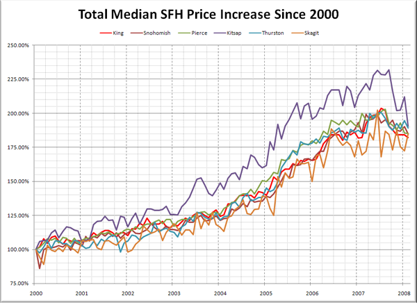 Puget Sound Median SFH Price Increase: 2000-2007