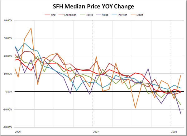 Puget Sound Median SFH YOY Price Changes