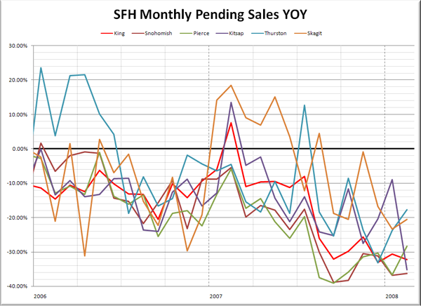 Puget Sound SFH Pending Sales YOY