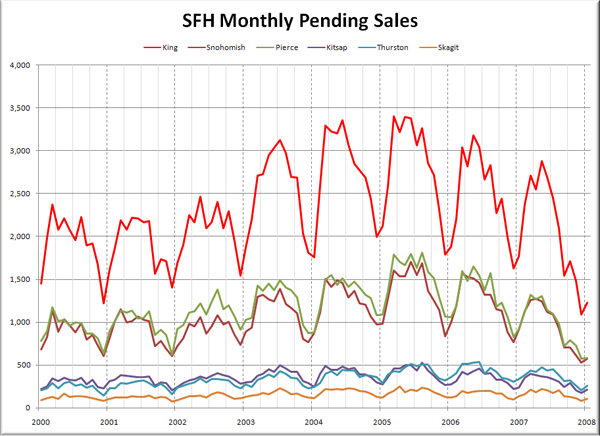 Puget Sound SFH Pending Sales