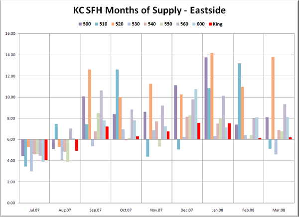 KC SFH MOS: Eastside