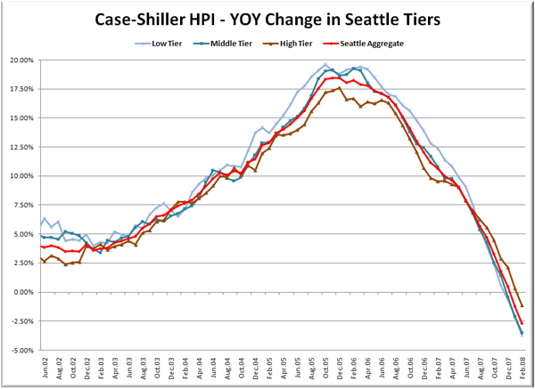 Case-Shiller HPI - YOY Change in Seattle Tiers