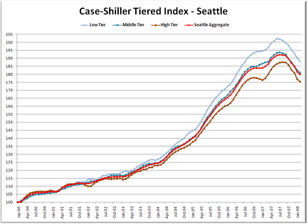 Case-Shiller Tiered Index - Seattle