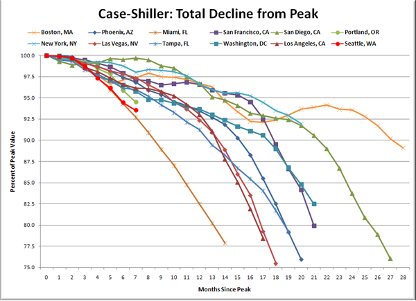 Case-Shiller HPI: Decline From Peak