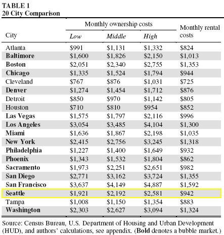 CEPR: Ownership vs. Rental Costs