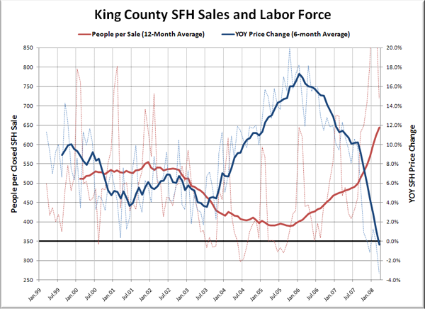 King County SFH Sales and Labor Force