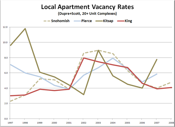 Apartment Vacancy Rates: 1997-2008