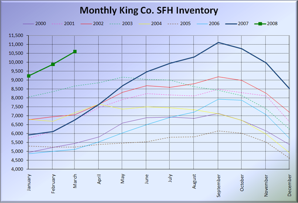 King County SFH Inventory