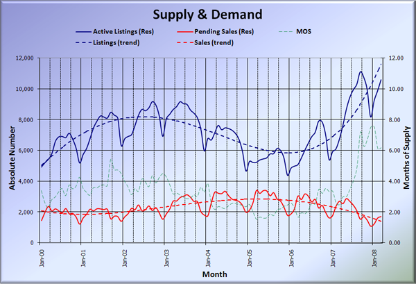 King County Supply vs Demand