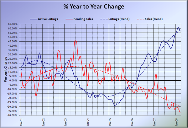 King County Supply vs Demand % Change YOY