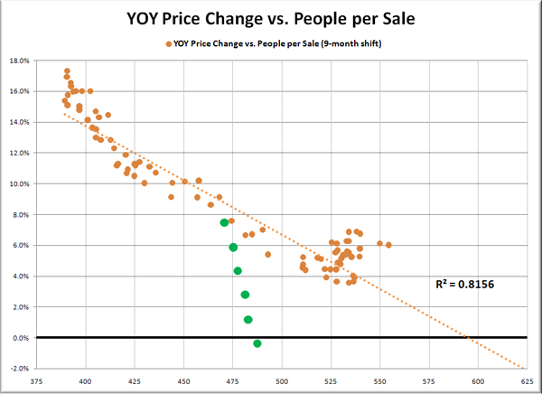 YOY Price Change vs. People per Sale (9-month delay)