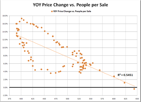 YOY Price Change vs. People per Sale