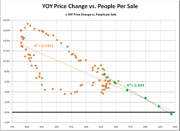 YOY Price Change vs. People per Sale