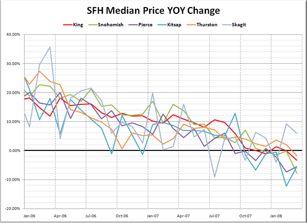 Puget Sound Median SFH YOY Price Changes