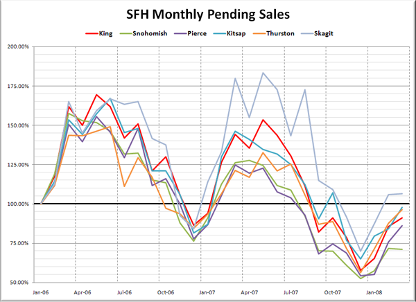 Puget Sound SFH Pending Sales