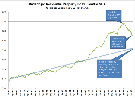 Seattle MSA