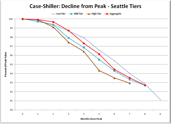 Case-Shiller: Decline from Peak - Seattle Tiers