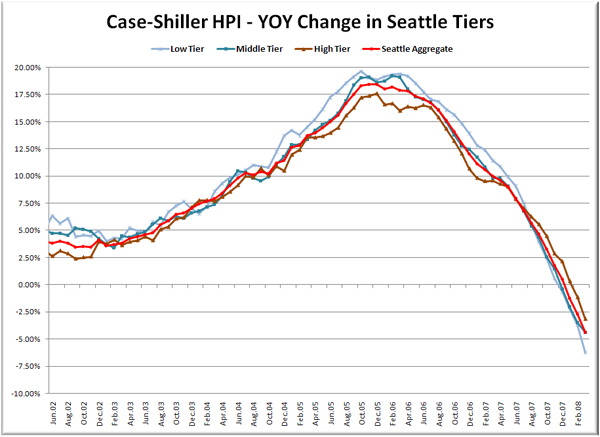 Case-Shiller HPI - YOY Change in Seattle Tiers