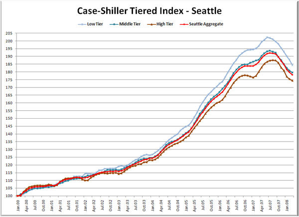 Case-Shiller Tiered Index - Seattle