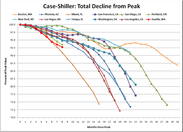 Case-Shiller HPI: Decline From Peak