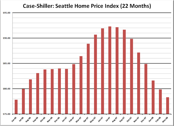 Case-Shiller HPI: Seattle Price Reversion