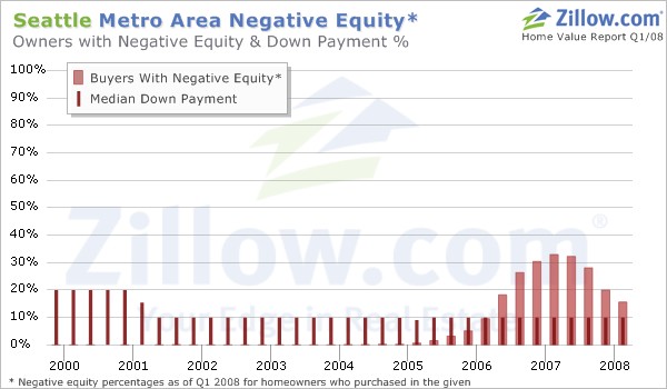 Seattle Negative Equity