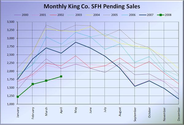 King County SFH Pending Sales