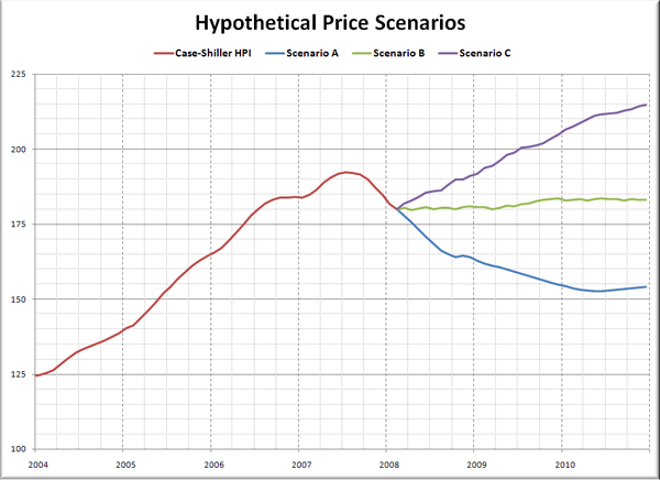 Hypothetical Seattle Price Scenarios