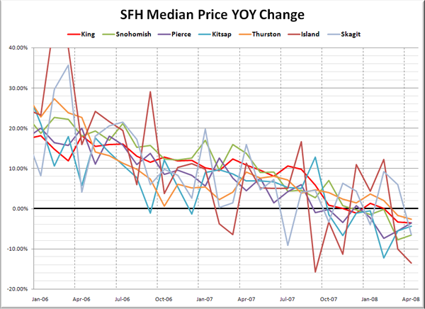 Puget Sound Median SFH YOY Price Changes