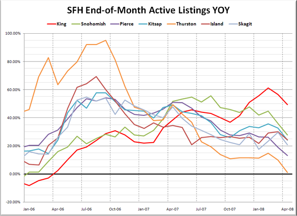 Puget Sound SFH Listings YOY