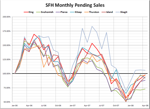 Puget Sound SFH Pending Sales