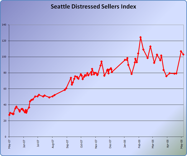 Seattle Distressed Sellers Index
