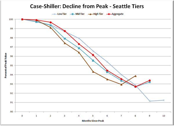 Case-Shiller: Decline from Peak - Seattle Tiers