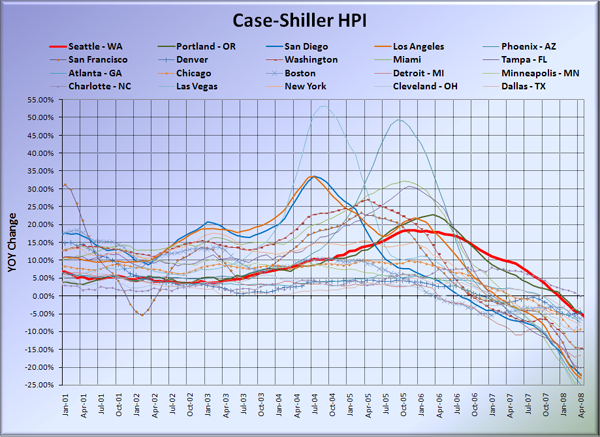 Case-Shiller HPI: All Cities